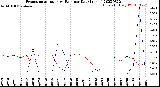 Milwaukee Weather Evapotranspiration<br>vs Rain per Day<br>(Inches)