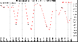 Milwaukee Weather Evapotranspiration<br>per Day (Inches)