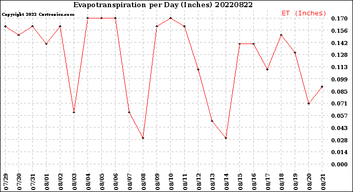 Milwaukee Weather Evapotranspiration<br>per Day (Inches)