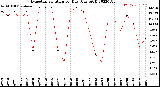 Milwaukee Weather Evapotranspiration<br>per Day (Ozs sq/ft)