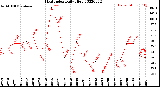 Milwaukee Weather Heat Index<br>Daily High