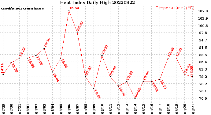 Milwaukee Weather Heat Index<br>Daily High