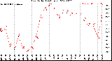 Milwaukee Weather Heat Index<br>(24 Hours)