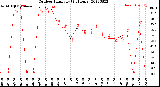 Milwaukee Weather Outdoor Humidity<br>(24 Hours)