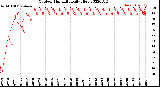 Milwaukee Weather Outdoor Humidity<br>Daily High