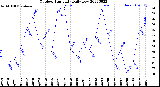 Milwaukee Weather Outdoor Humidity<br>Daily Low