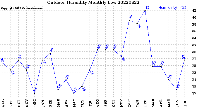 Milwaukee Weather Outdoor Humidity<br>Monthly Low