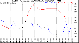 Milwaukee Weather Outdoor Temperature<br>vs Dew Point<br>(24 Hours)