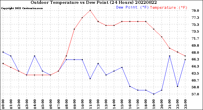 Milwaukee Weather Outdoor Temperature<br>vs Dew Point<br>(24 Hours)