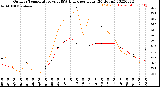 Milwaukee Weather Outdoor Temperature<br>vs THSW Index<br>per Hour<br>(24 Hours)