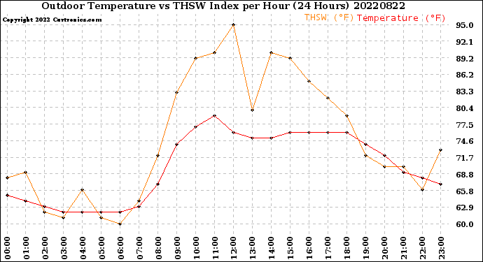 Milwaukee Weather Outdoor Temperature<br>vs THSW Index<br>per Hour<br>(24 Hours)