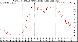 Milwaukee Weather Outdoor Temperature<br>per Hour<br>(24 Hours)