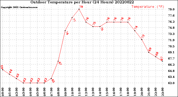 Milwaukee Weather Outdoor Temperature<br>per Hour<br>(24 Hours)