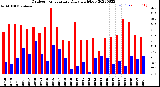 Milwaukee Weather Outdoor Temperature<br>Daily High/Low