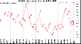 Milwaukee Weather Outdoor Temperature<br>Daily High