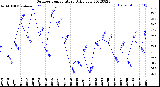 Milwaukee Weather Outdoor Temperature<br>Daily Low