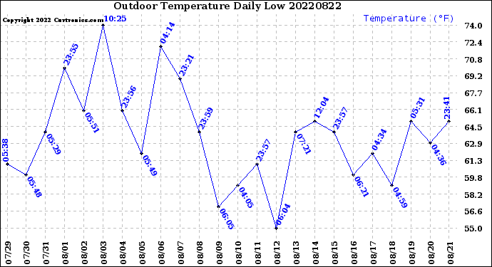 Milwaukee Weather Outdoor Temperature<br>Daily Low