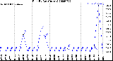 Milwaukee Weather Rain<br>By Day<br>(Inches)