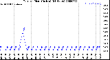 Milwaukee Weather Rain<br>per Hour<br>(Inches)<br>(24 Hours)