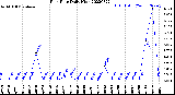 Milwaukee Weather Rain Rate<br>Daily High