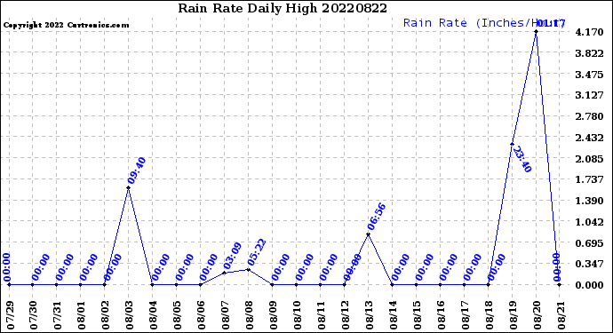 Milwaukee Weather Rain Rate<br>Daily High