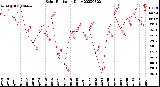 Milwaukee Weather Solar Radiation<br>Daily