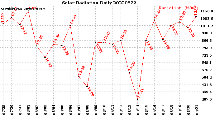 Milwaukee Weather Solar Radiation<br>Daily