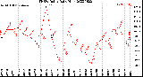 Milwaukee Weather THSW Index<br>Daily High