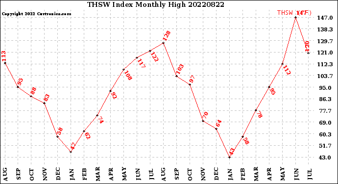 Milwaukee Weather THSW Index<br>Monthly High