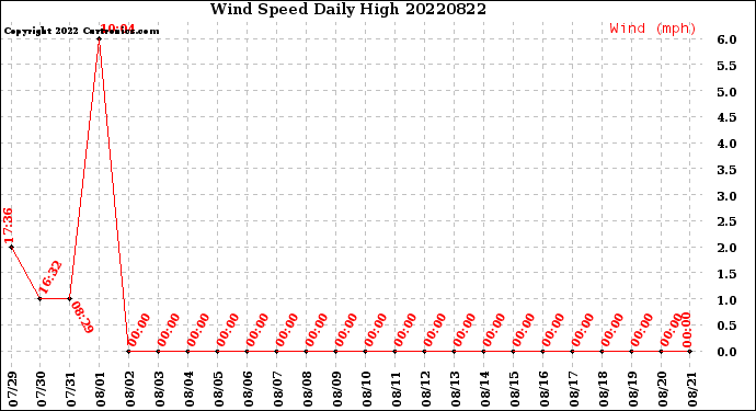 Milwaukee Weather Wind Speed<br>Daily High