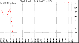 Milwaukee Weather Wind Direction<br>Daily High