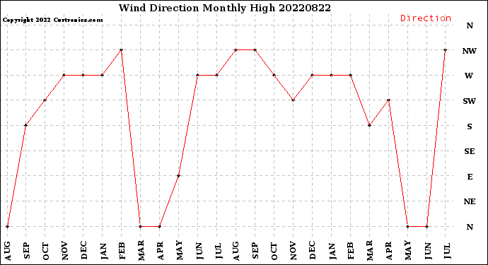 Milwaukee Weather Wind Direction<br>Monthly High