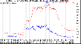 Milwaukee Weather Outdoor Temp / Dew Point<br>by Minute<br>(24 Hours) (Alternate)