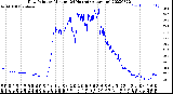 Milwaukee Weather Dew Point<br>by Minute<br>(24 Hours) (Alternate)