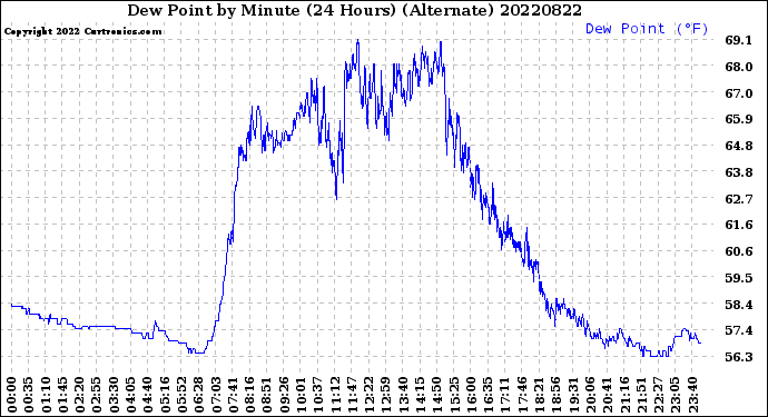 Milwaukee Weather Dew Point<br>by Minute<br>(24 Hours) (Alternate)