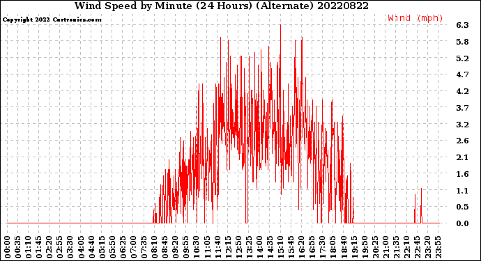 Milwaukee Weather Wind Speed<br>by Minute<br>(24 Hours) (Alternate)