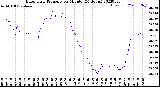 Milwaukee Weather Barometric Pressure<br>per Minute<br>(24 Hours)