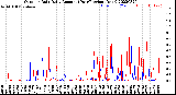 Milwaukee Weather Outdoor Rain<br>Daily Amount<br>(Past/Previous Year)