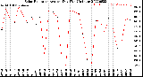 Milwaukee Weather Solar Radiation<br>Avg per Day W/m2/minute