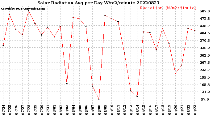 Milwaukee Weather Solar Radiation<br>Avg per Day W/m2/minute