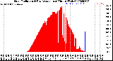 Milwaukee Weather Solar Radiation<br>& Day Average<br>per Minute<br>(Today)