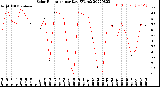 Milwaukee Weather Solar Radiation<br>per Day KW/m2