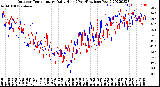 Milwaukee Weather Outdoor Temperature<br>Daily High<br>(Past/Previous Year)