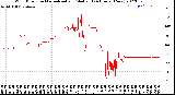 Milwaukee Weather Wind Direction<br>Normalized and Median<br>(24 Hours) (New)