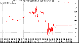 Milwaukee Weather Wind Direction<br>Normalized<br>(24 Hours) (New)