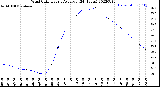 Milwaukee Weather Wind Chill<br>Hourly Average<br>(24 Hours)