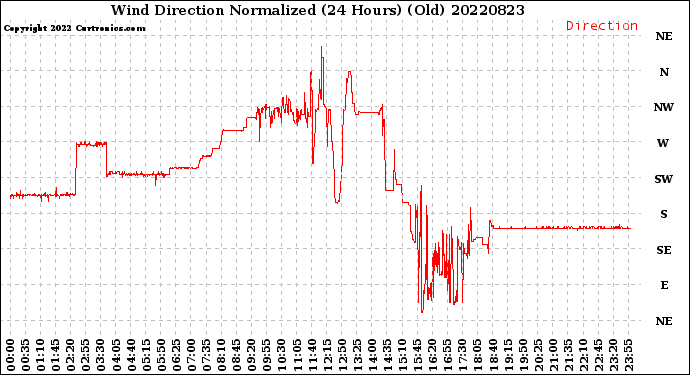 Milwaukee Weather Wind Direction<br>Normalized<br>(24 Hours) (Old)