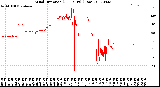 Milwaukee Weather Wind Direction<br>(24 Hours) (Raw)