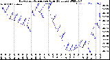 Milwaukee Weather Barometric Pressure<br>per Hour<br>(24 Hours)