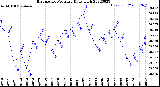 Milwaukee Weather Barometric Pressure<br>Daily High